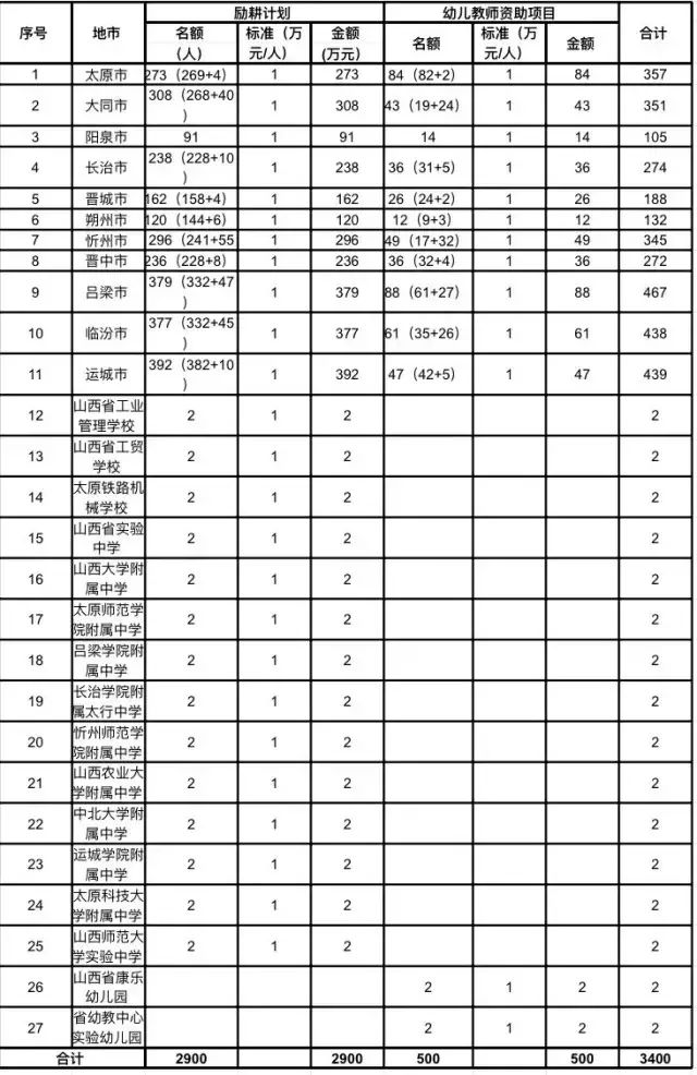 动态丨快看看是不是你,政府要给这些山西人发钱了,每人补贴10000元!