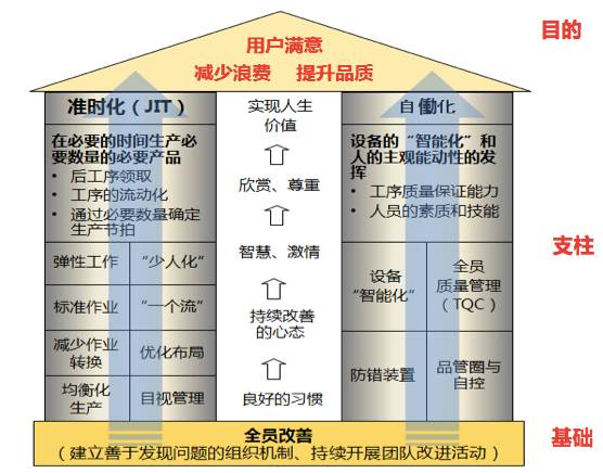 概括性地讲,丰田生产方式可以形象地用"丰田屋"表示,有一基础,两支柱