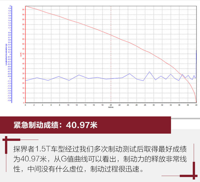 家庭买车够用就好 测雪佛兰探界者535T