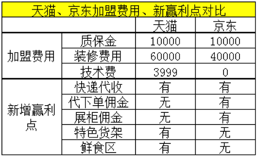 天猫小店or京东便利店?我卧底后算了这样一