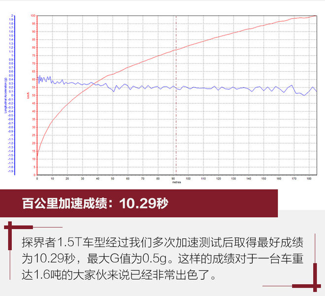 家庭买车够用就好 测雪佛兰探界者535T