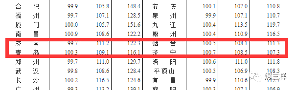 2020山东各市房价排名_山东各市房价排名,青岛第一,济南第二出乎意料的第