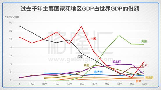 如果把我们的gdp视作一只基金的净值,从1820年嘉庆末年全球占比超过30