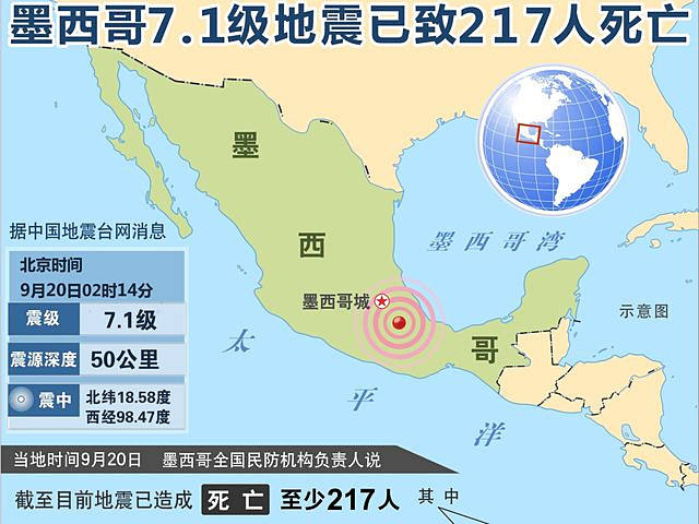墨西哥7.1级地震已致217人死亡.(新华社发)