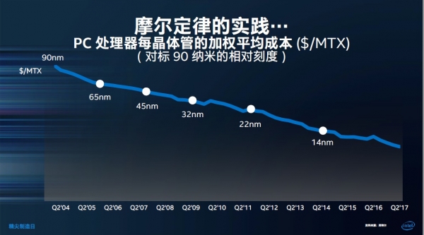 摩尔定律今天死了吗并没有