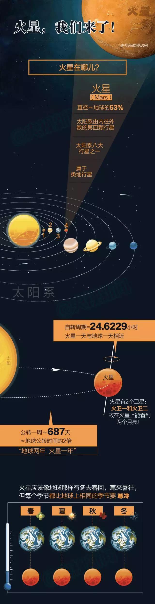 一图丨火星,我们要来了!