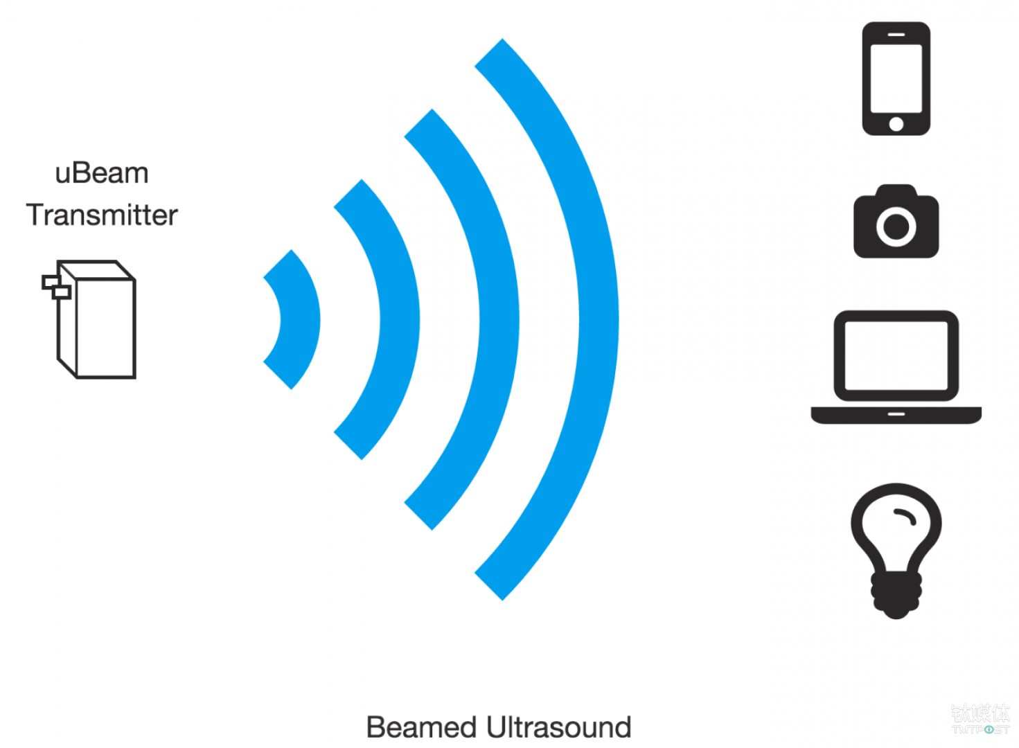手机快充只是折衷之举远程无线充电已经有了这些解决方案