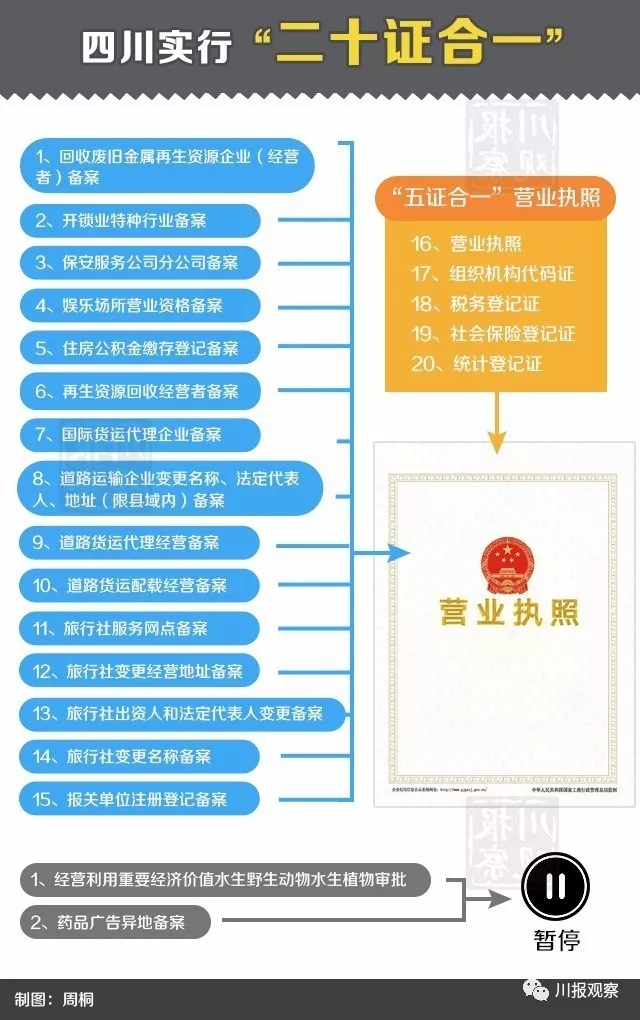 再也不用跑断腿!四川今起全面实施"多证合一"