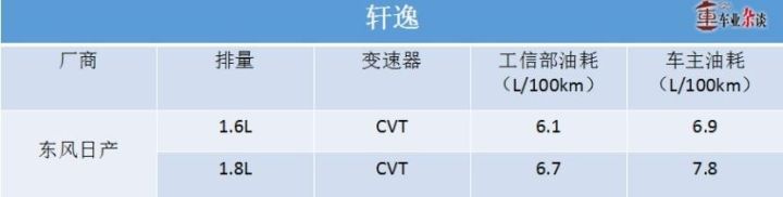 关心油耗？可以看看这几款合资紧凑级轿车