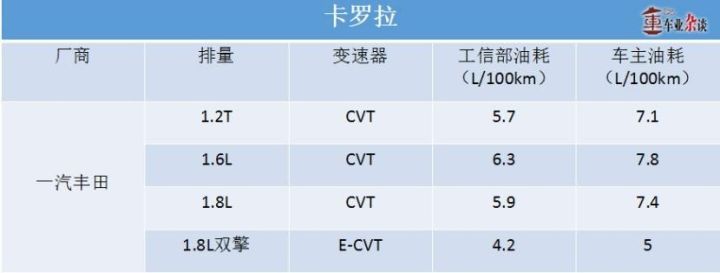关心油耗？可以看看这几款合资紧凑级轿车
