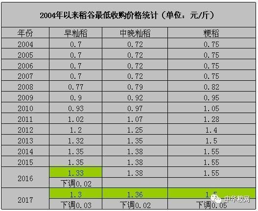 2018年小麦最低收购价快出台了!_手机新浪网