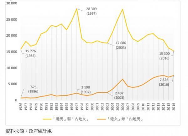 港女嫁内地男:香港调查:港女“北嫁”成风 嫌港男幼稚不成熟 港媒图