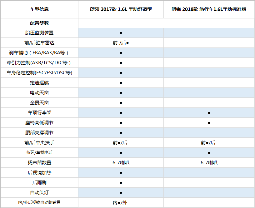 假期出游，旅行车蔚领与明锐旅行版谁更适合国人？