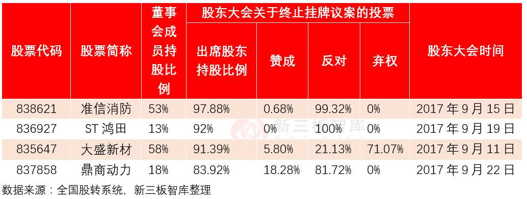 两日4家新三板企业终止挂牌 被股东大会大比例否决 这仅是巧合 财经头条