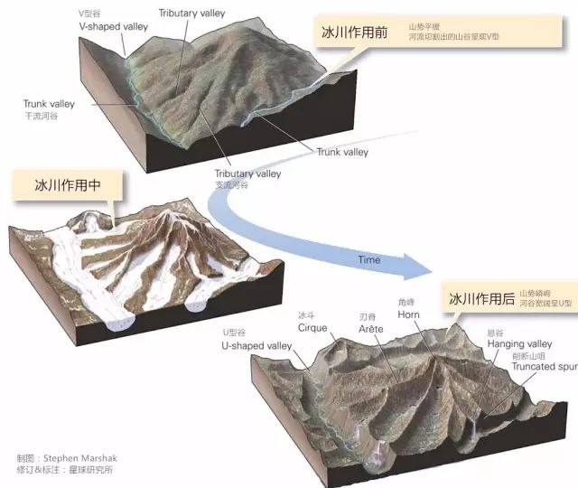 ▼(冰川对地形地貌改造示意图,请点击放大查看;制图@stephen marshak