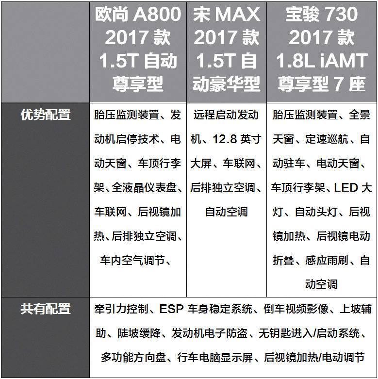 这3台10万内的大空间7座车，中国特有，老外只能羡慕嫉妒恨！