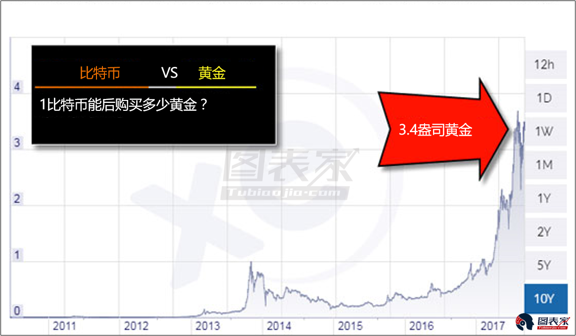 黄金VS比特币，四大理由选择黄金
