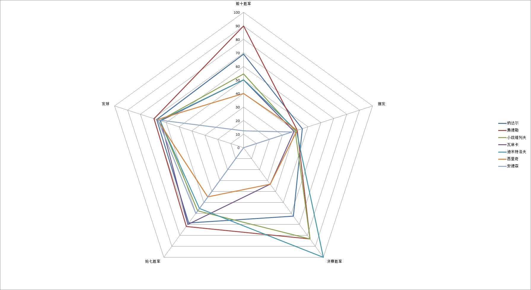通过这些数据来看本赛季表现出色球员的五维图