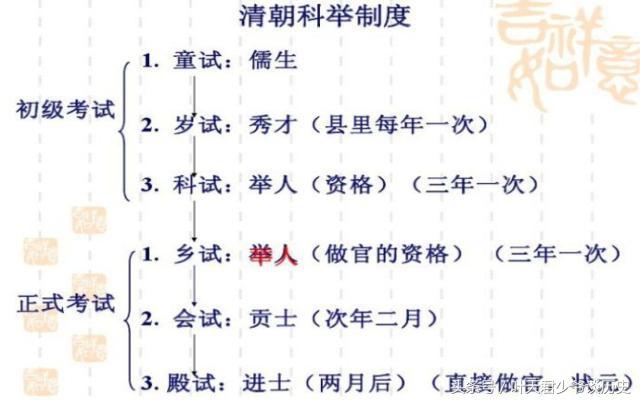 历史中的科举:童生,秀才,举人,进士,监生和状元都是什么级别