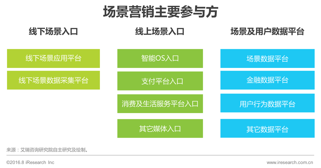 干货2016年中国场景营销市场研究报告