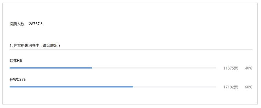 【拔河赛】哈弗H6 VS 长安CS75，到底谁牛