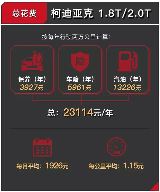20万级别性价比最高的德系SUV，养起来比日系还便宜！