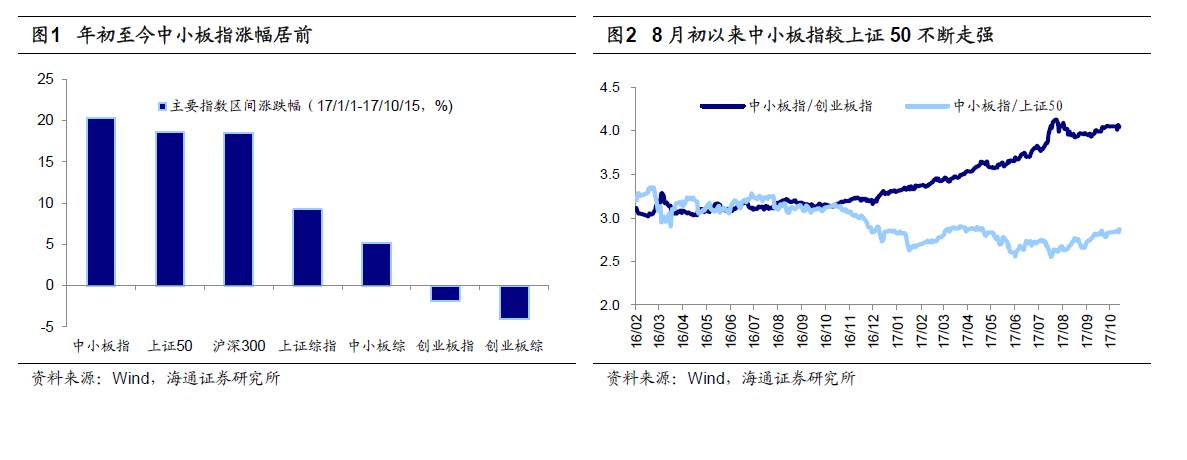 中小板指数今年涨幅居A股第一
