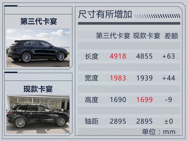 保时捷新卡宴11月15日国内首发 尺寸/动力提升