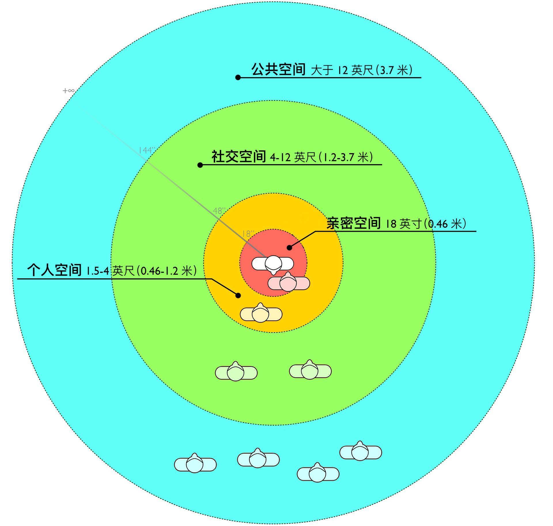 美国学者 edward hall 提出的人际距离,亲密空间 18 英寸(0.