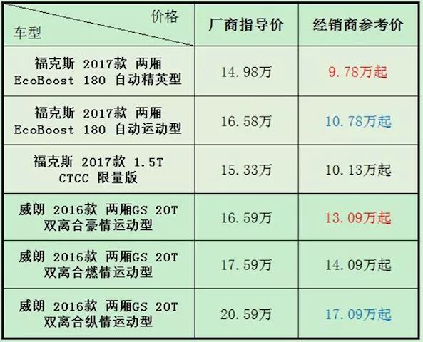 砍车｜13万元起的威朗GS该如何挑战10万元的福克斯两厢？