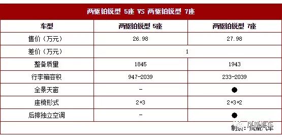2018款锐界配置这么多，到底该怎么挑？好好给你捋一捋