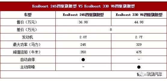 2018款锐界配置这么多，到底该怎么挑？好好给你捋一捋
