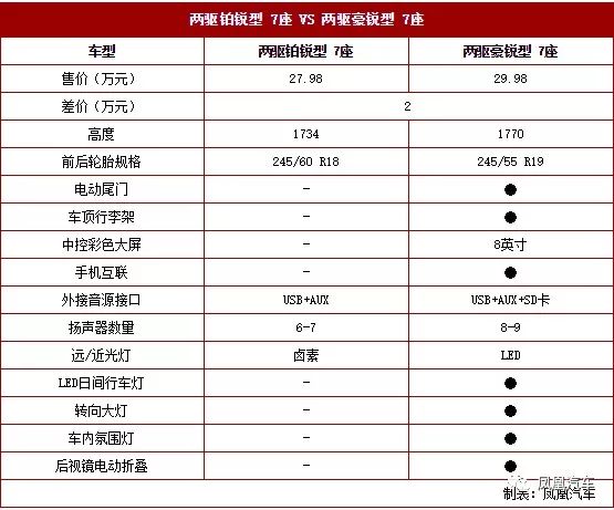 2018款锐界配置这么多，到底该怎么挑？好好给你捋一捋