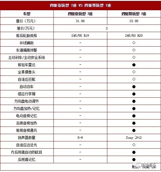 2018款锐界配置这么多，到底该怎么挑？好好给你捋一捋