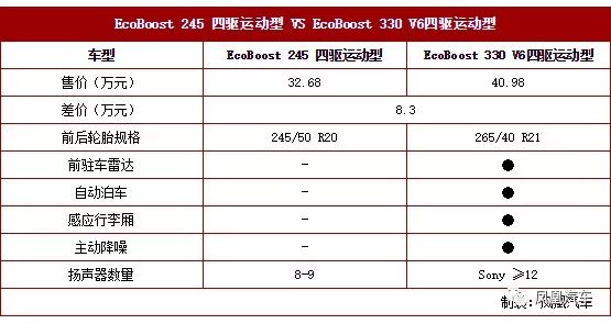 2018款锐界配置这么多，到底该怎么挑？好好给你捋一捋