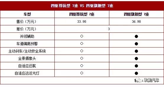 2018款锐界配置这么多，到底该怎么挑？好好给你捋一捋