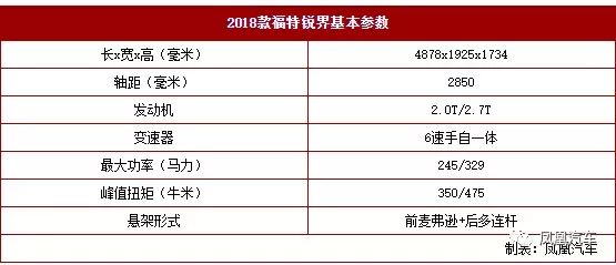 2018款锐界配置这么多，到底该怎么挑？好好给你捋一捋