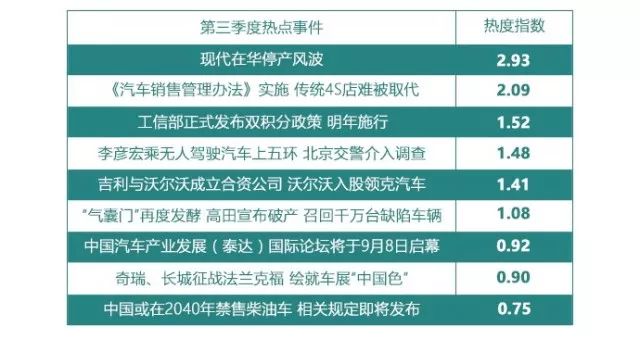 第三季度汽车行业互联网舆情传播季度报告