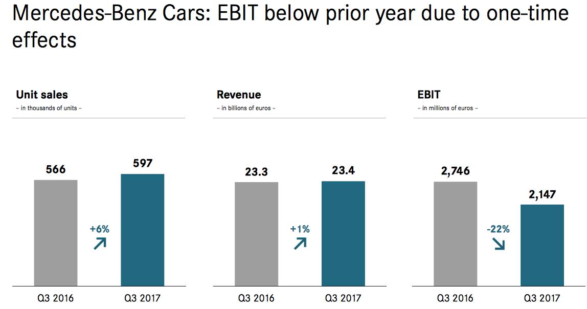 柴油是个坑，利润疯长的奔驰都折在这上面了？