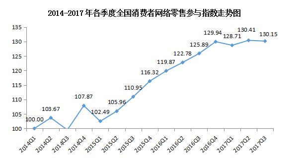 q3全国消费者网络零售参与指数为130.15 环比下降0.20%