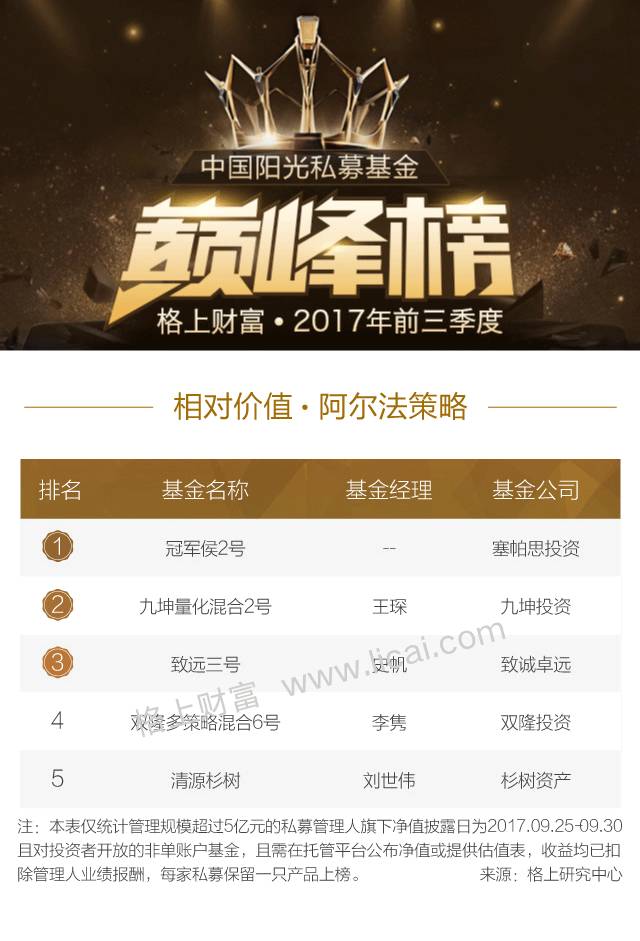2017年前三季度中国阳光私募基金巅峰榜榜单