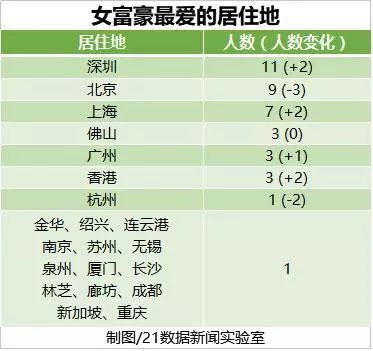胡润女富豪榜:2017胡润女富豪榜出炉:全球最有钱5个女人来自中国