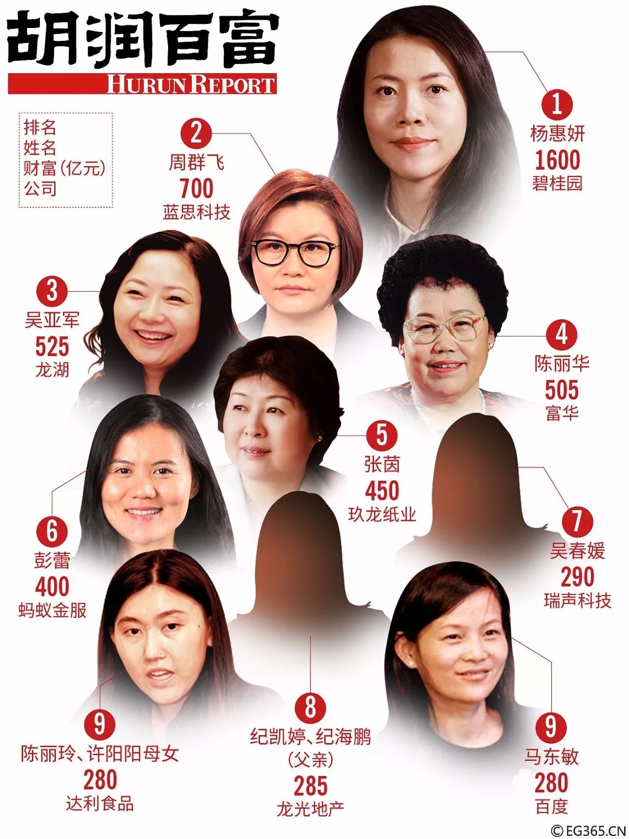胡润女富豪榜:2017胡润女富豪榜出炉:全球最有钱5个女人来自中国