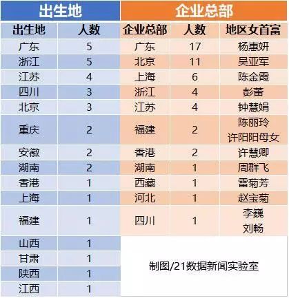 胡润女富豪榜:2017胡润女富豪榜出炉:全球最有钱5个女人来自中国
