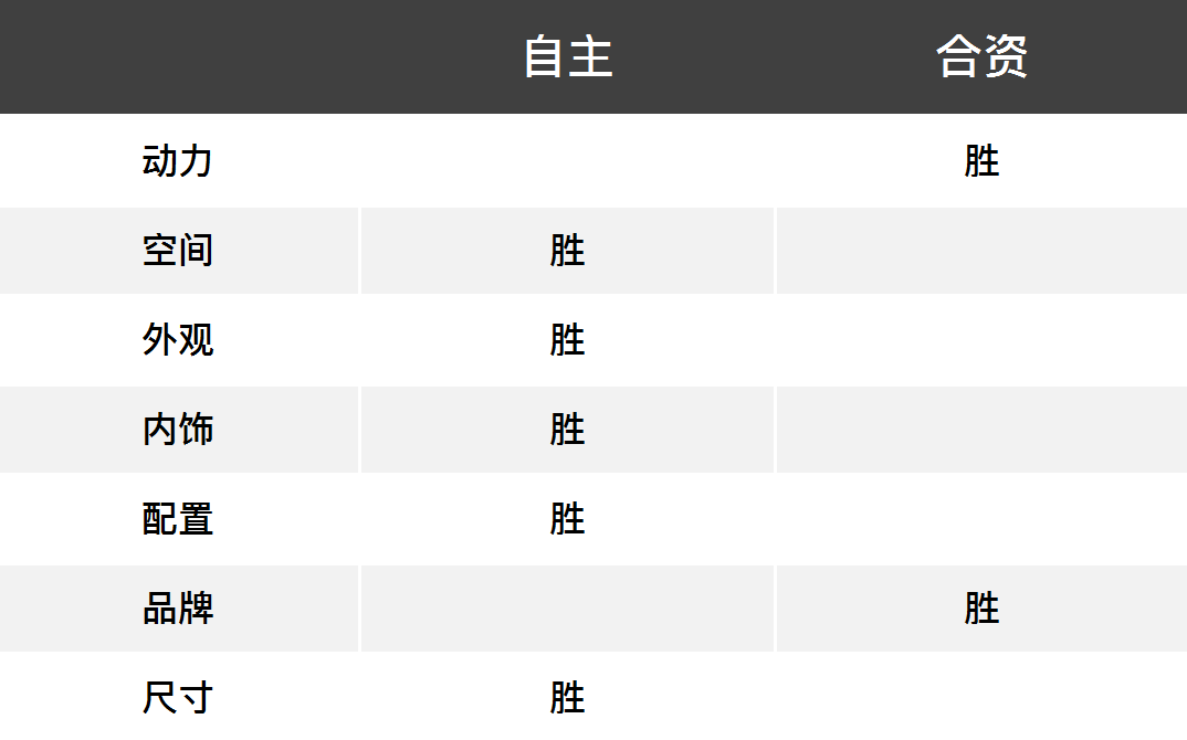 事实证明，10万级自主车值得买，20万级不值？