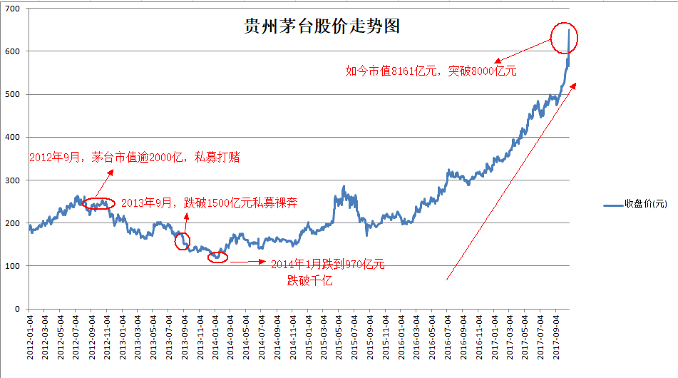 茅台股价k线图在董宝珍先生裸奔后,仍然继续坚持对茅台价值的看好,而