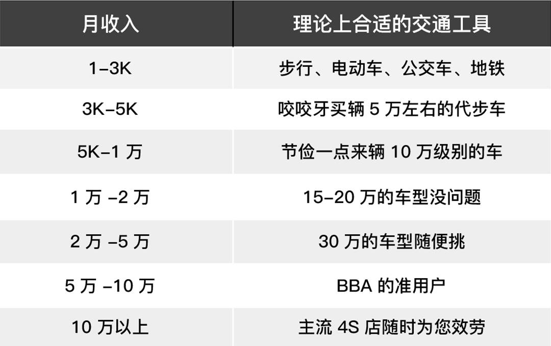 月薪5千、1万、1万5等不同收入都适合什么样的车？