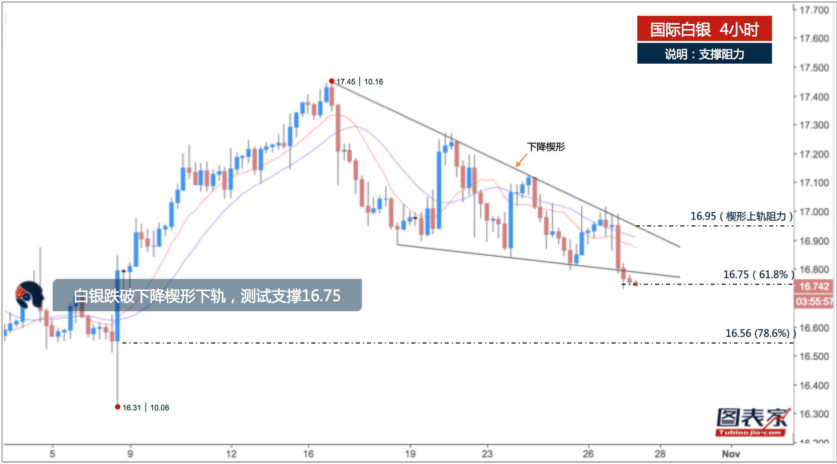 晨报】白银跌破下降楔形下轨，测试支撑16.75|价格|低点|持仓|短线|阻力_手机新浪网