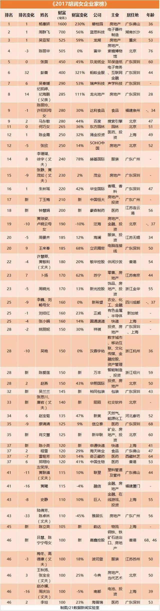 胡润女富豪榜:2017胡润女富豪榜出炉:全球最有钱5个女人来自中国 注:-对比去年排名不变 ↑对比去年排名上升 ↓对比去年排名下降 *对比去年新进入前十名