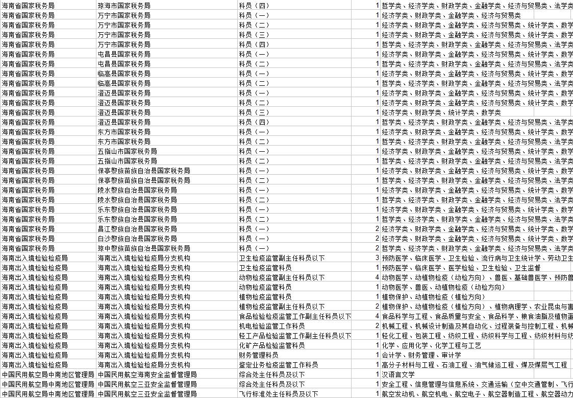 2018年国考今天开始报名啦国考职位表出炉海南这164个职位在等你附表